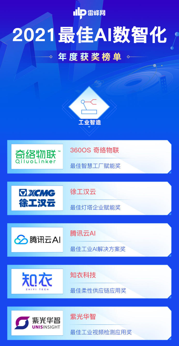 工業制(zhì)造向工業智造(zao)轉變,誰才是新(xin)時代的引領者(zhe)? |2021最佳AI數智化年(nián)度榜