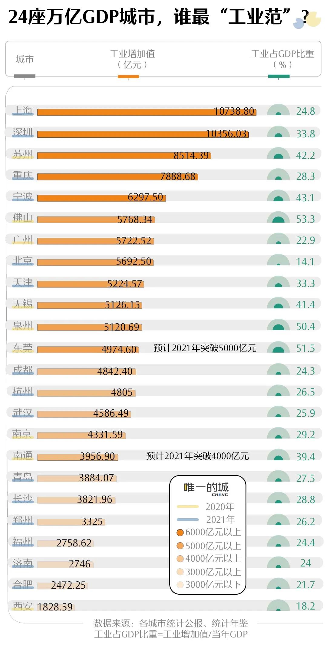 深圳上海(hai)蘇州争霸,誰才是(shì)工業第一城?