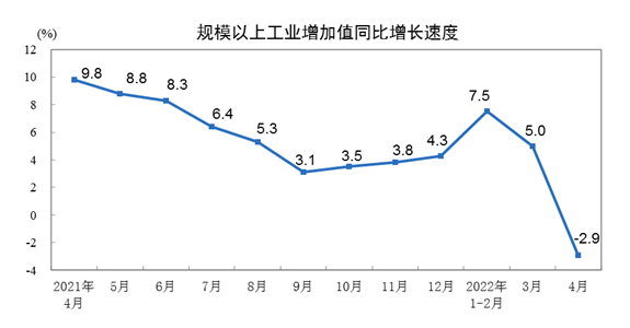 國家統計局(ju):4月全國規上(shàng)工業增加值(zhi)同比下降2.9%
