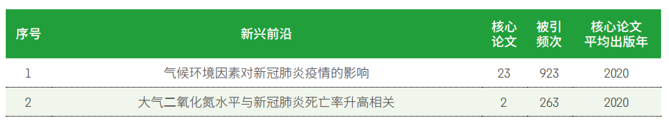 11大領域(yu)171個熱點(diǎn)和新興(xing)前沿發(fā)布!有你(ni)的研究(jiū)方向嗎(ma)?
