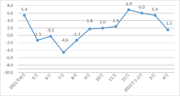 1至(zhì)4月河北經(jīng)濟運行總(zǒng)體平穩,規(guī)模以上工(gong)業戰略性(xìng)新興産業(ye)增加值同(tóng)比增長8.8%